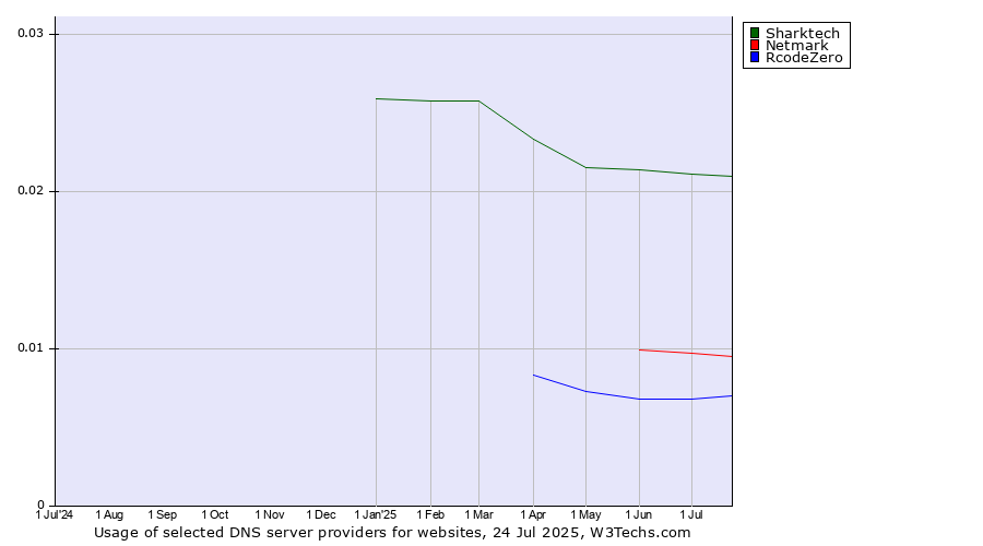 Historical trends in the usage of Sharktech vs. Netmark vs. RcodeZero
