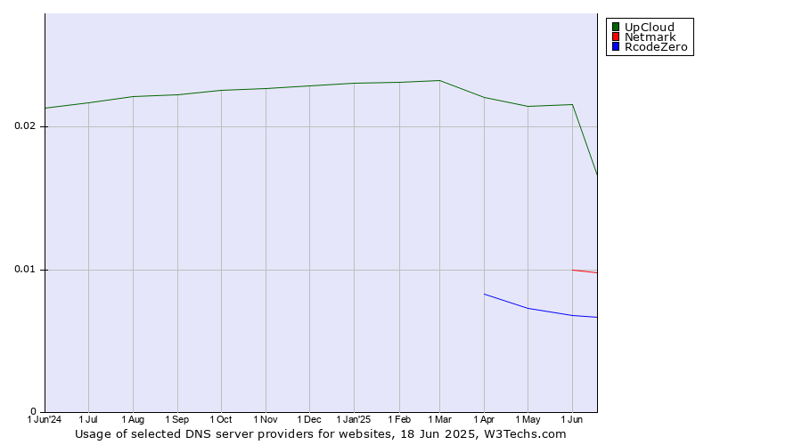 Historical trends in the usage of UpCloud vs. Netmark vs. RcodeZero