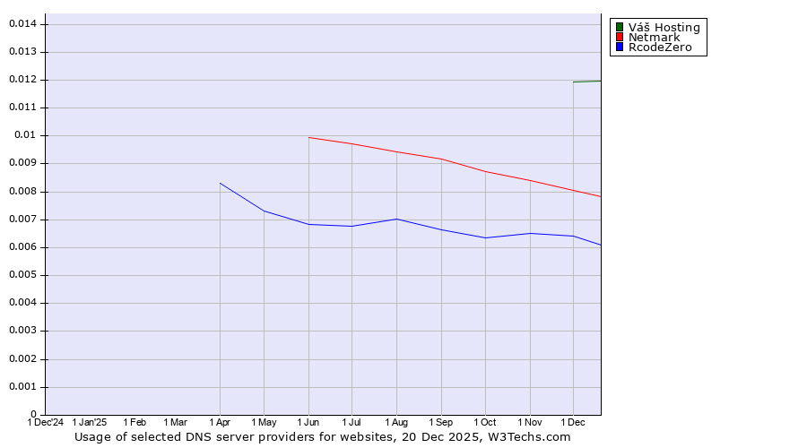 Historical trends in the usage of Váš Hosting vs. Netmark vs. RcodeZero