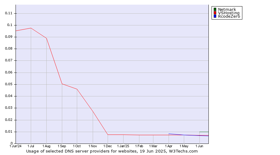 Historical trends in the usage of Netmark vs. VSHosting vs. RcodeZero