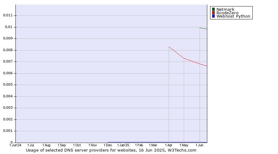 Historical trends in the usage of Netmark vs. RcodeZero vs. Webhost Python