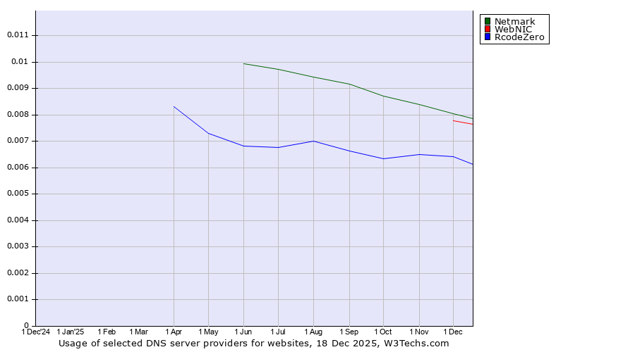 Historical trends in the usage of Netmark vs. WebNIC vs. RcodeZero
