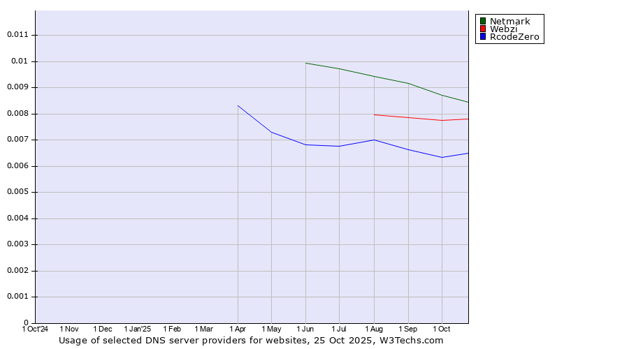 Historical trends in the usage of Netmark vs. Webzi vs. RcodeZero