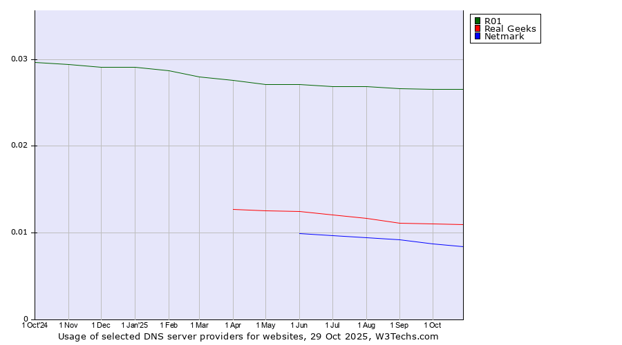 Historical trends in the usage of R01 vs. Real Geeks vs. Netmark