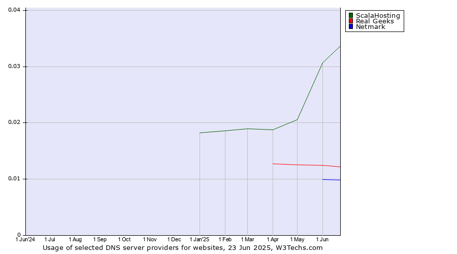 Historical trends in the usage of ScalaHosting vs. Real Geeks vs. Netmark