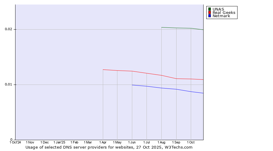 Historical trends in the usage of UNAS vs. Real Geeks vs. Netmark