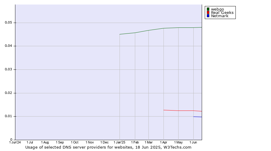 Historical trends in the usage of webgo vs. Real Geeks vs. Netmark