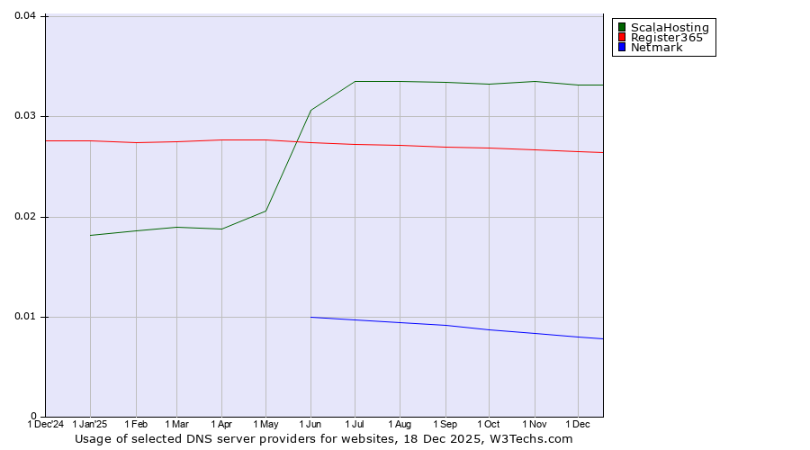 Historical trends in the usage of ScalaHosting vs. Register365 vs. Netmark