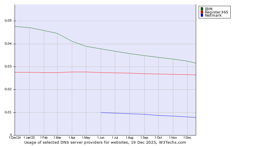Historical trends in the usage of IBM vs. Register365 vs. Netmark