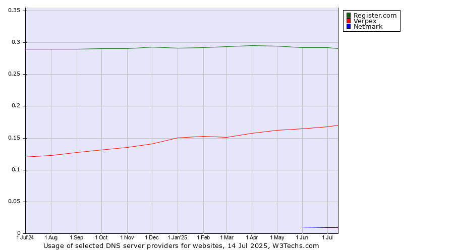 Historical trends in the usage of Register.com vs. Verpex vs. Netmark