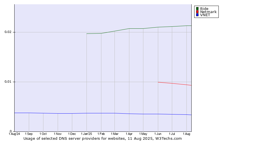Historical trends in the usage of Ride vs. Netmark vs. VNET