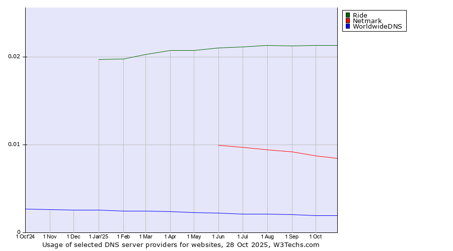Historical trends in the usage of Ride vs. Netmark vs. WorldwideDNS