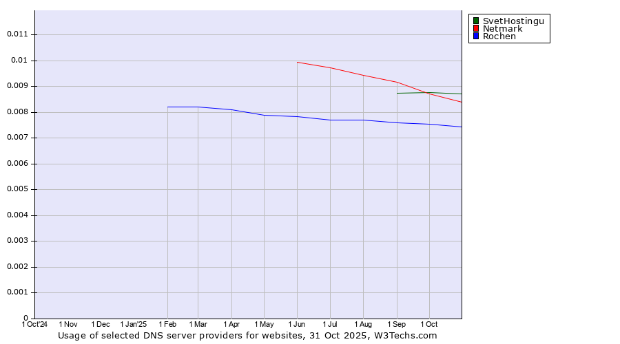 Historical trends in the usage of SvetHostingu vs. Netmark vs. Rochen