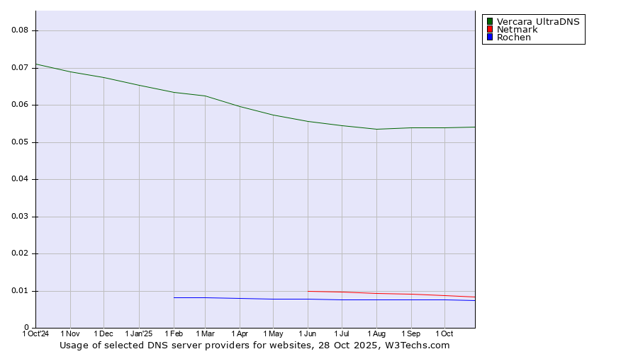 Historical trends in the usage of Vercara UltraDNS vs. Netmark vs. Rochen