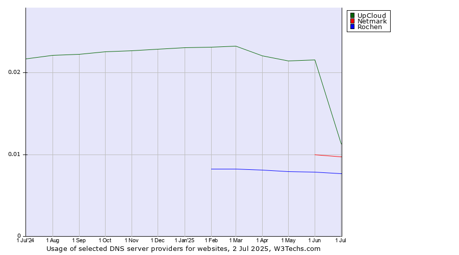 Historical trends in the usage of UpCloud vs. Netmark vs. Rochen