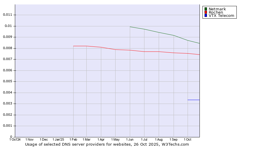 Historical trends in the usage of Netmark vs. Rochen vs. VTX Telecom