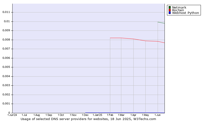 Historical trends in the usage of Netmark vs. Rochen vs. Webhost Python