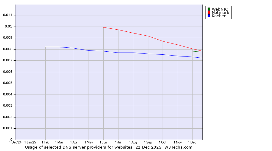 Historical trends in the usage of Netmark vs. WebNIC vs. Rochen