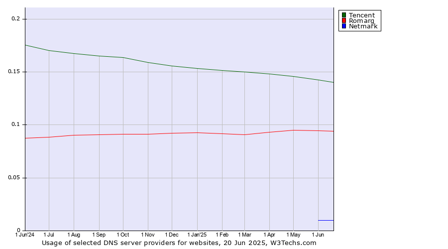 Historical trends in the usage of Tencent vs. Romarg vs. Netmark