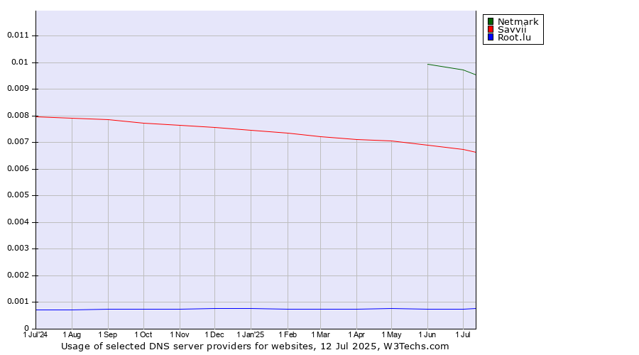 Historical trends in the usage of Netmark vs. Savvii vs. Root.lu