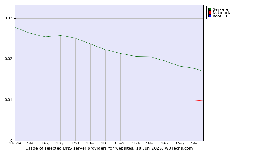 Historical trends in the usage of Serverel vs. Netmark vs. Root.lu