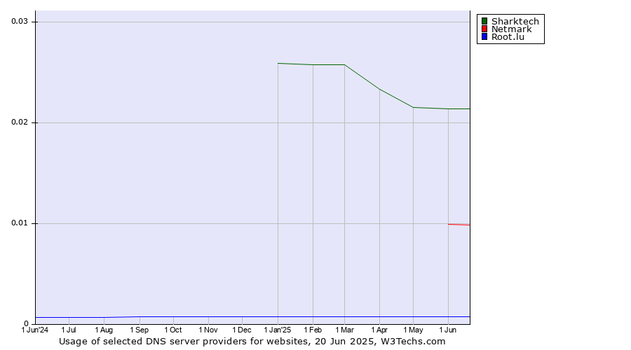 Historical trends in the usage of Sharktech vs. Netmark vs. Root.lu