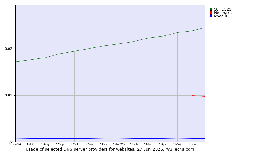 Historical trends in the usage of SITE123 vs. Netmark vs. Root.lu