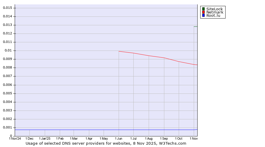 Historical trends in the usage of SiteLock vs. Netmark vs. Root.lu