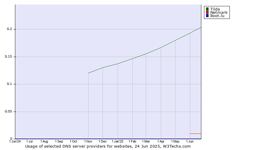 Historical trends in the usage of Tilda vs. Netmark vs. Root.lu