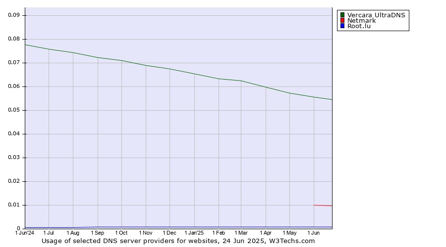 Historical trends in the usage of Vercara UltraDNS vs. Netmark vs. Root.lu