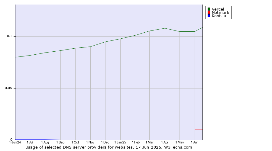 Historical trends in the usage of Vercel vs. Netmark vs. Root.lu