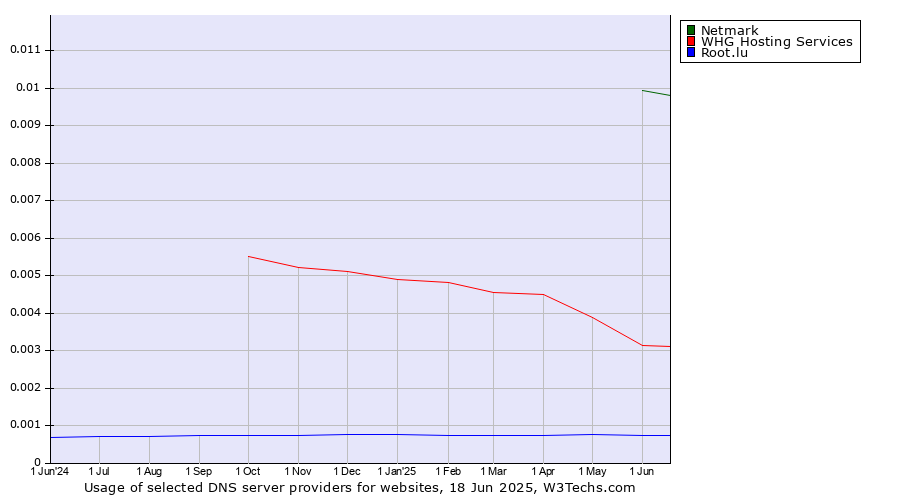 Historical trends in the usage of Netmark vs. WHG Hosting Services vs. Root.lu