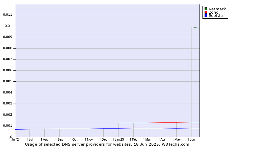 Historical trends in the usage of Netmark vs. Zoho vs. Root.lu