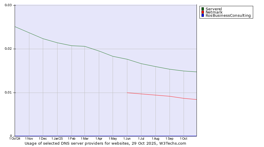 Historical trends in the usage of Serverel vs. Netmark vs. RosBusinessConsulting