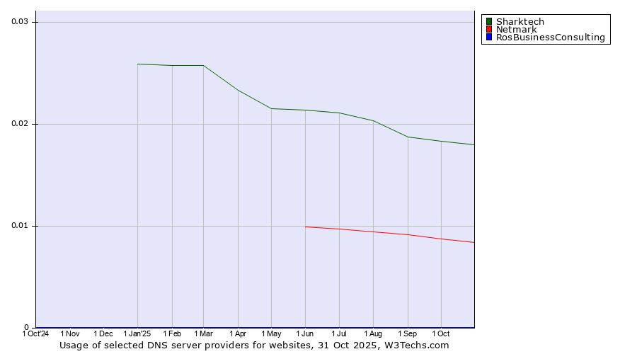 Historical trends in the usage of Sharktech vs. Netmark vs. RosBusinessConsulting