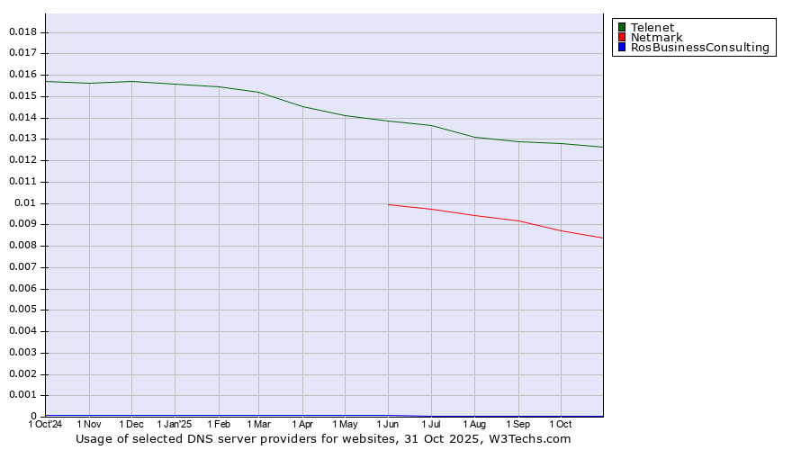 Historical trends in the usage of Telenet vs. Netmark vs. RosBusinessConsulting