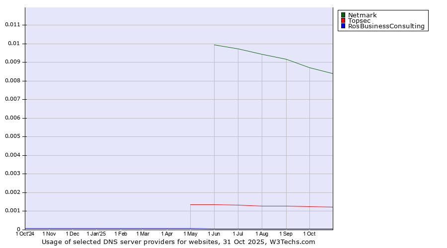 Historical trends in the usage of Netmark vs. Topsec vs. RosBusinessConsulting