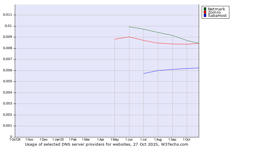 Historical trends in the usage of Zomro vs. Netmark vs. SabaHost