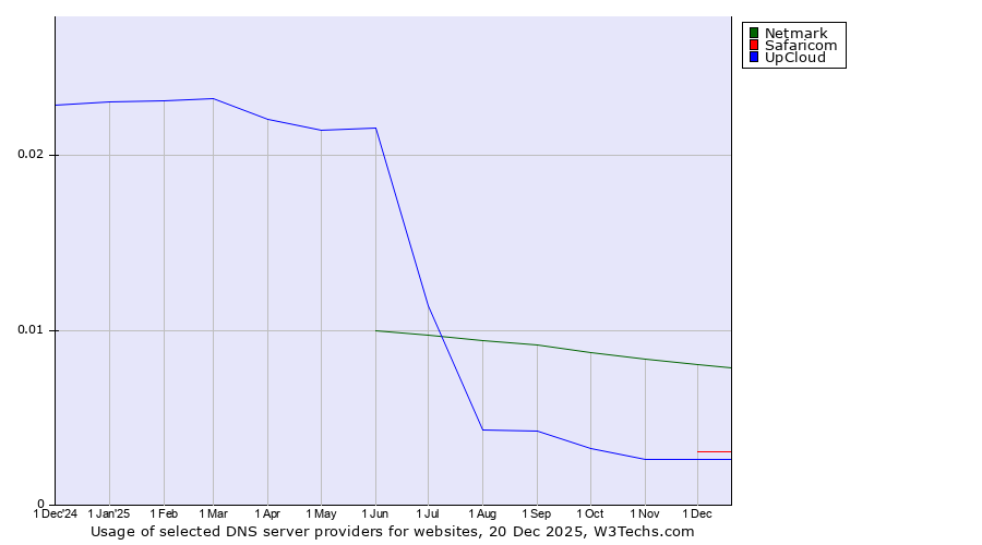 Historical trends in the usage of Netmark vs. Safaricom vs. UpCloud