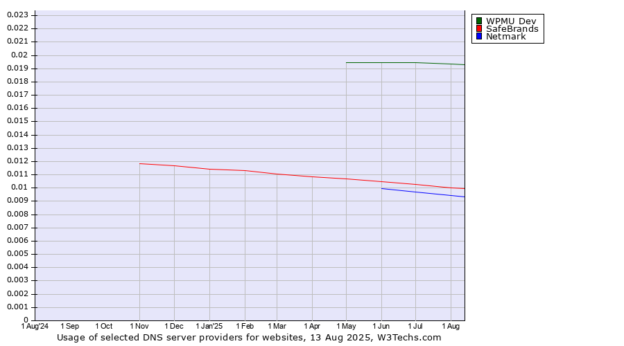 Historical trends in the usage of WPMU Dev vs. SafeBrands vs. Netmark