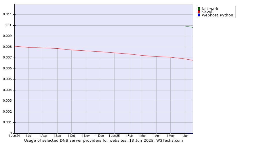 Historical trends in the usage of Netmark vs. Savvii vs. Webhost Python