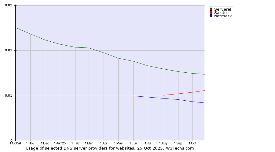Historical trends in the usage of Serverel vs. Sazito vs. Netmark