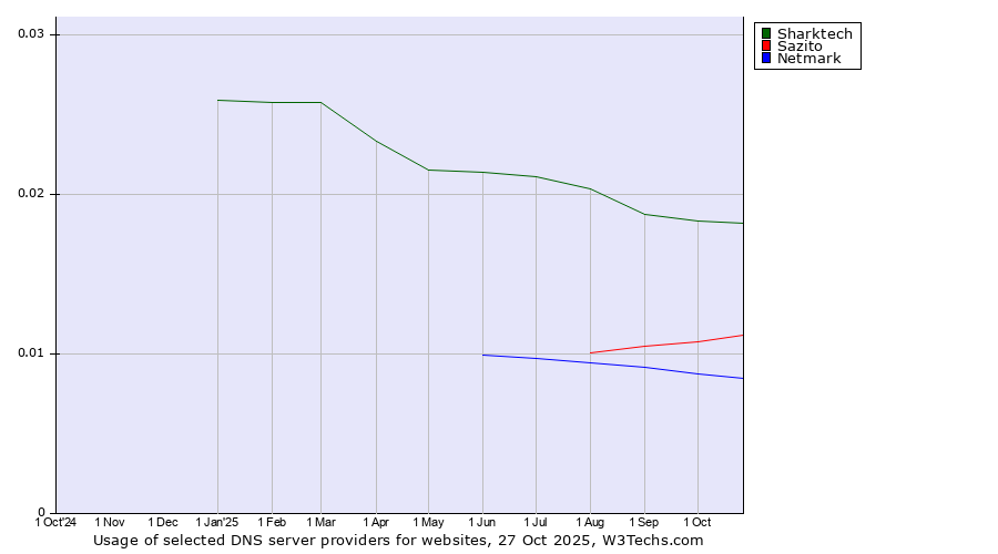 Historical trends in the usage of Sharktech vs. Sazito vs. Netmark