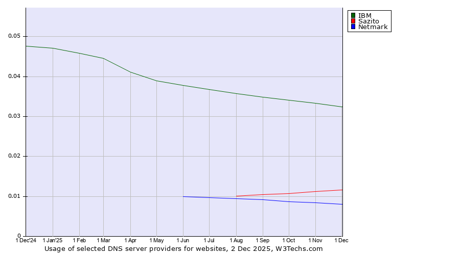 Historical trends in the usage of IBM vs. Sazito vs. Netmark