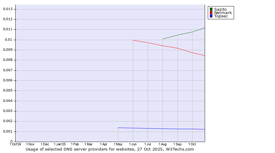 Historical trends in the usage of Sazito vs. Netmark vs. Topsec