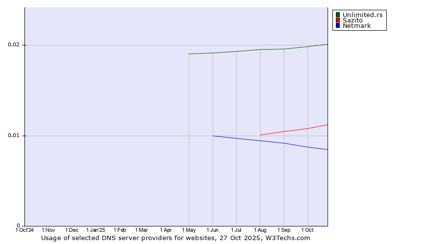 Historical trends in the usage of Unlimited.rs vs. Sazito vs. Netmark