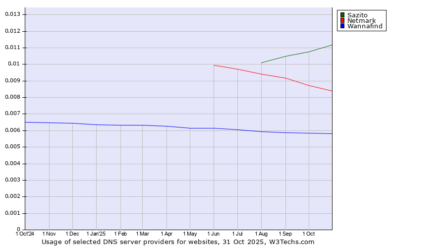 Historical trends in the usage of Sazito vs. Netmark vs. Wannafind