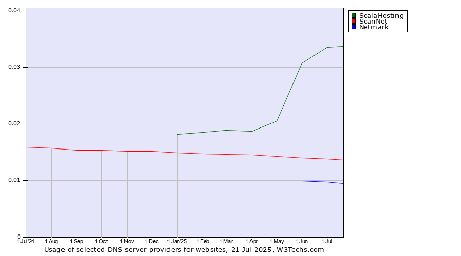 Historical trends in the usage of ScalaHosting vs. ScanNet vs. Netmark