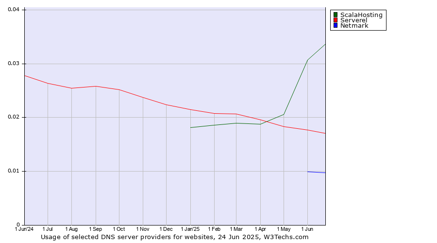 Historical trends in the usage of ScalaHosting vs. Serverel vs. Netmark