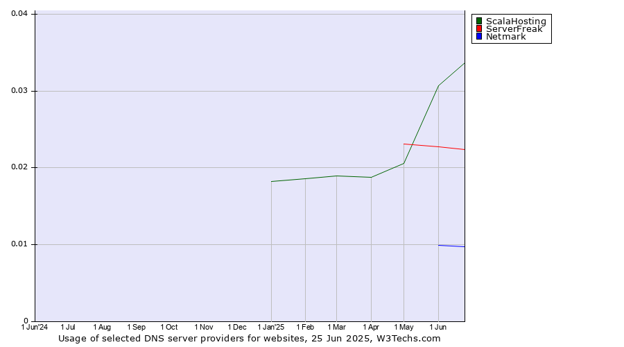 Historical trends in the usage of ScalaHosting vs. ServerFreak vs. Netmark